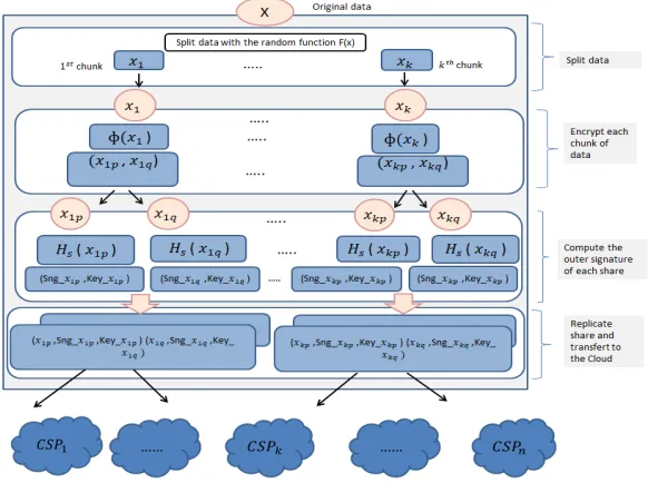 Figure 2 Data sharing process 