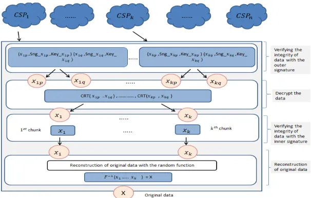 Figure 3 Data reconstruction process 