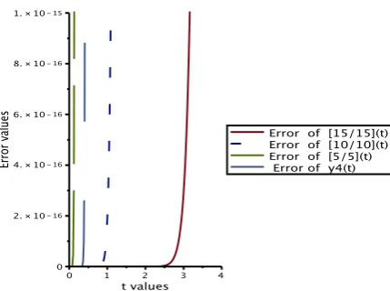 Figure 2: The plot of errors for Example 4.1.