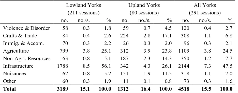 Table 2: Categories of Offences by Topography in Yorkshire, c.1550-1850 