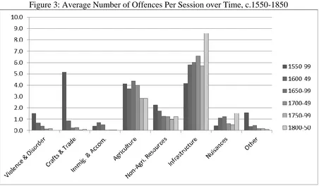 Figure 3: Average Number of Offences Per Session over Time, c.1550-1850 