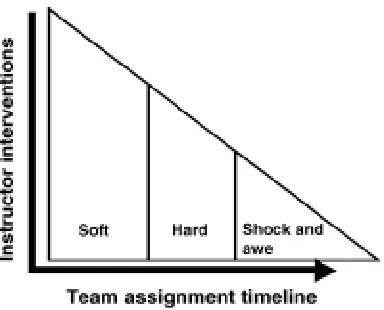 FIGURE 4.5. Instructor interventions matrix.