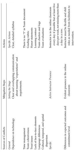 Table 4.4. Conﬂict Mitigation in Student Teams