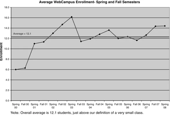 FIGURE 5.1. Average enrollment each semester since WebCampus waslaunched in Spring 2000.