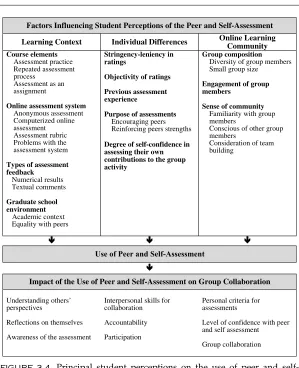 FIGURE 3.4. Principal student perceptions on the use of peer and self-assessment.
