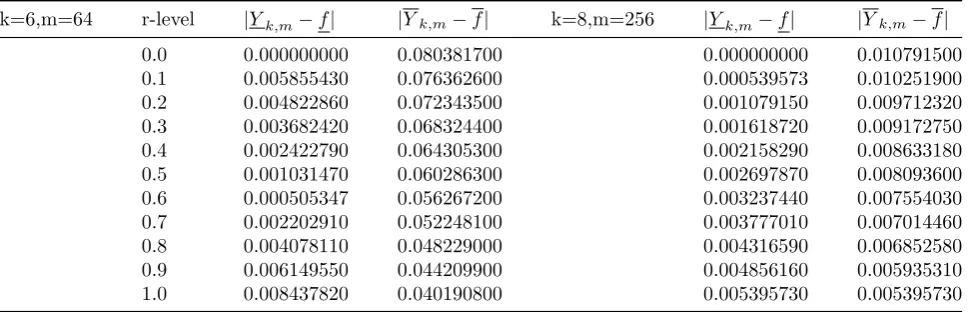 Table 2: Numerical results on the level sets for Example 6.1