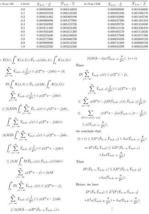 Table 4: Numerical results on the level sets for Example 6.2