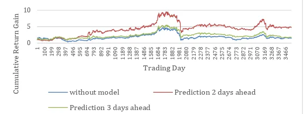 Figure 3:  Cumulative return gain obtained by a regression model vs. the curve generated by the market