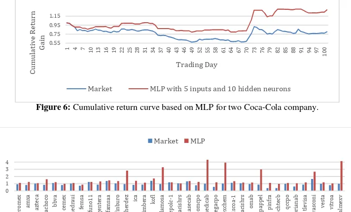 Figure 6: Cumulative return curve based on MLP for two Coca-Cola company. 