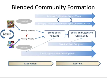 Figure 2 - The Process of Blended Community Formation of Part-Time Learners 
