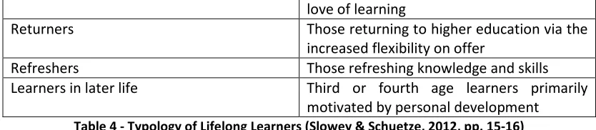 Table 4 - Typology of Lifelong Learners (Slowey & Schuetze, 2012, pp. 15-16) 