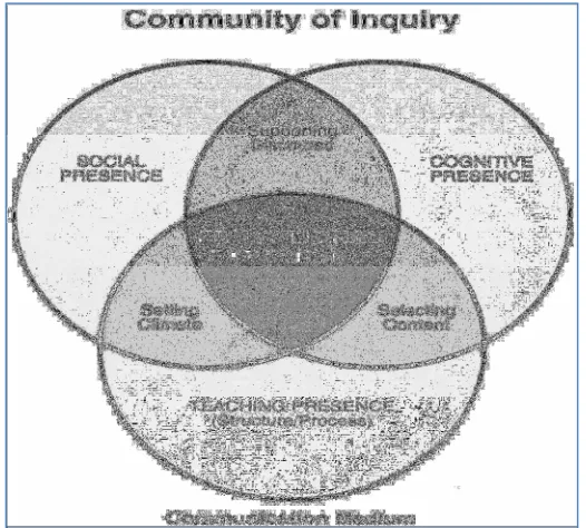 Figure 8 - Community of Inquiry Framework (Garrison et al., 1999) 