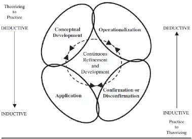 Figure 10 - The General Method of Theory Building in Applied Disciplines (S. Lynham, 2002, p