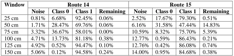 Table 1:  Share of each cluster of route 14 and 15 (all features). 