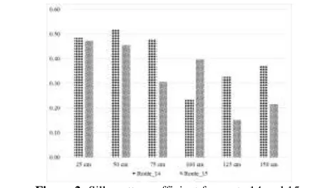 Figure 2:  Silhouette coefficient for route 14 and 15. 