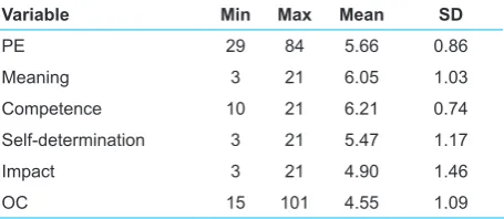 Table 1. Score Mean and SD of the Study Variables