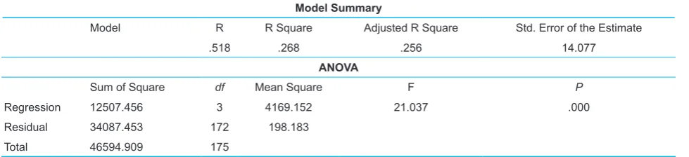 Table 3. Multiple Linear Regressions for Predictors: Model Summary and ANOVAa