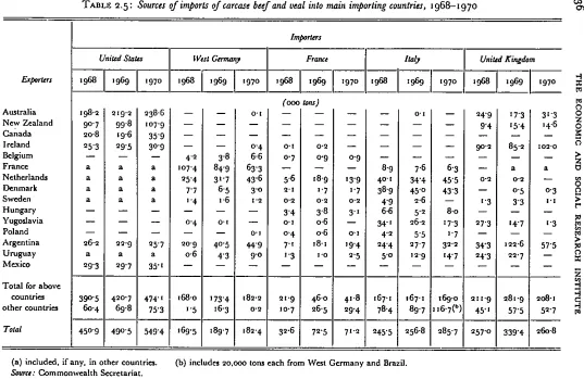 TABLE 2.5: Sources of imports of carcase beef and veal into main importing countries, t968-t97o