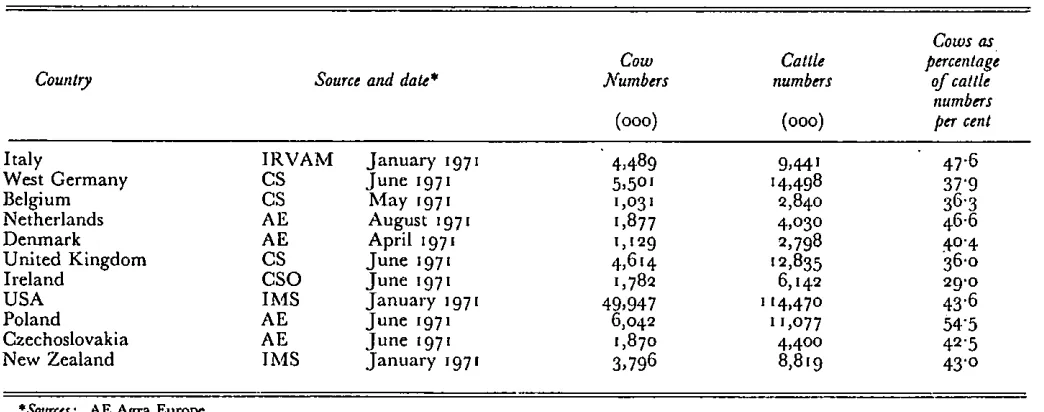 TABLE 4.2: Cow numbers as a percentage of total cattle population in selected countries for the most recent year available