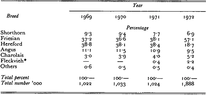 TABLE 4"9: Percentage distribution of cattle artificial inseminations by breed, 1969-1972