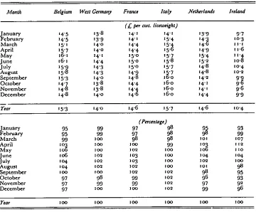 TABLE 5"3: Average monthly prices of all classes of cattle combined in EEC (Six) CounO4.escompared with those for bullocks in Dublin market for the years ~969-1971