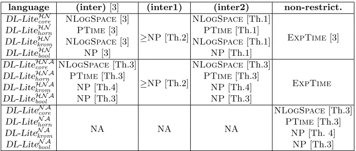 Table 1: Complexity of DL-Lite logics (NA = Non-Applicable).