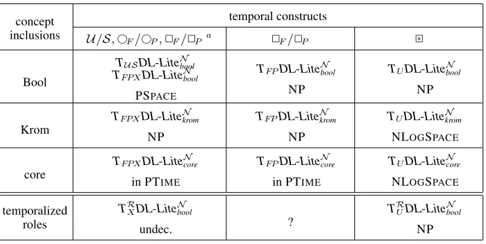 Table 1. The temporal extended DL-Lite family and complexity of its members.