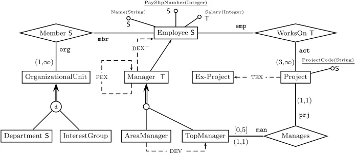 Fig. 1. A temporal conceptual model of a company information system.