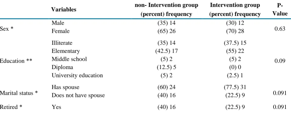 Table 1. Comparison of the distribution of qualitative variables in the intervention and non-intervention groups non- Intervention group Intervention group 
