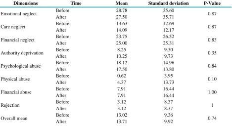 Table 2. The mean of abuse dimensions among the elderly in the non-intervention group  
