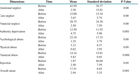 Table 3. Mean of the dimensions of abuse among the elderly in the intervention group  