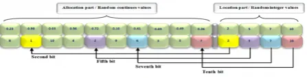 Figure 1: Continuous solution encoding for theHLP.