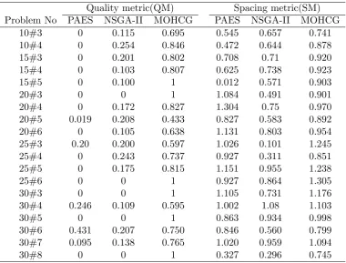Table 2: Comparison metrics for small-sized problems