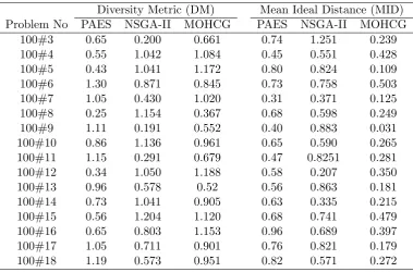 Table 4: Comparison metrics for large-sized problems