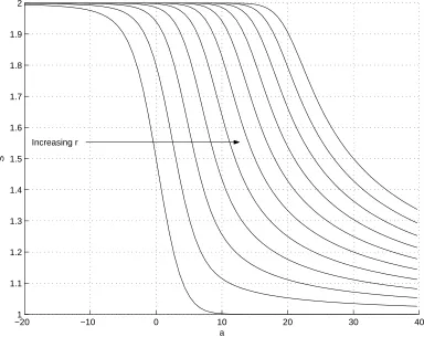 Figure 1. S(r, a) for −20 ≤ a ≤ 40 and 0.1 ≤ r ≤ 10