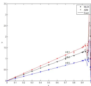 Figure 1: Comparison of the analytical methodand the ADM and MLCN in the three steps oftime t = 0.1, 0.2, 0.5 for R = 100.