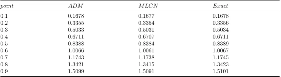 Table 1: The ADM and MLCN compared to the analytical solution of the R = 100 and τ = 10−4 and t = 0.1.