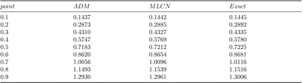 Table 5: The ADM and MLCN compared to the analytical solution of the R = 10 and τ = 10−4 and t = 0.2.
