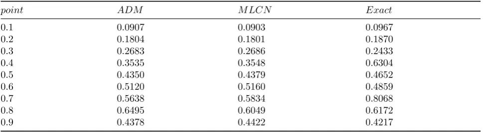 Table 9: The ADM and MLCN compared to the analytical solution of the R = 80 and τ = 10−4 and t = 0.5.