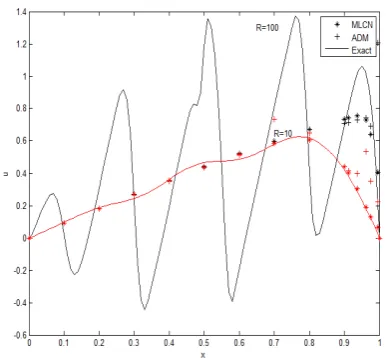 Figure 4: Comparison of analytical method andthe MLCN and ADM with Reynolds numbers 10and 100 in time step t = 0.1.