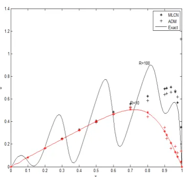 Figure 5: Comparison of the analytical methodand the MLCN and ADM with Reynolds numbers10 and 100 in time step t = 0.2.