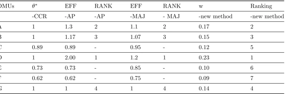 Table 1: Futures of the decision making units in the example