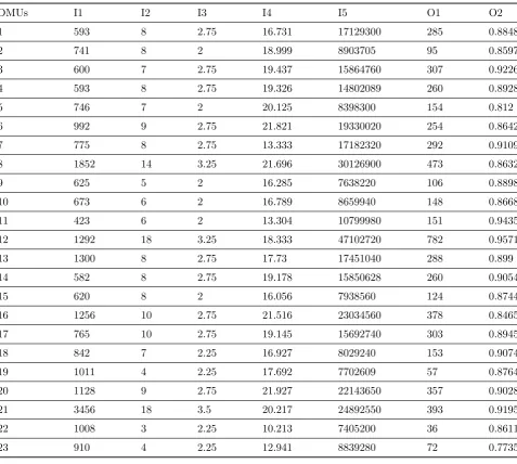 Table 5: All inputs and outputs of 23 universities.