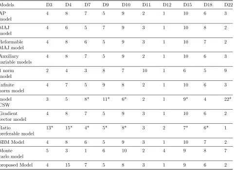 Table 6: The results of ranking the eﬃcient DMUs by the diﬀerent ranking Methods.