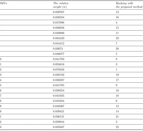 Table 7: The results of ranking by proposed Methods.