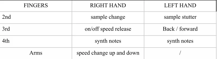 Figure 5. Sampling commands as controlled by the right and left hands of the pianist, Simulacra Studies