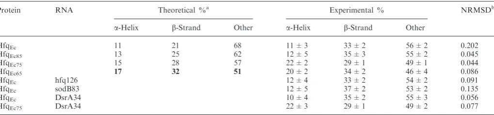 Figure 4. SRCD spectra of Hfq constructs. HfqEc65 (thin dotted line), HfqEc75 (thick dotted line), HfqEc85 (thin solid line), full-length HfqEc (thicksolid line)