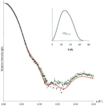 Figure 5. Overlay of experimental X-ray scattering data from Hfq(PDB: 1HK9, aa 6–65, red curve) and the complete model of Hfqprogram