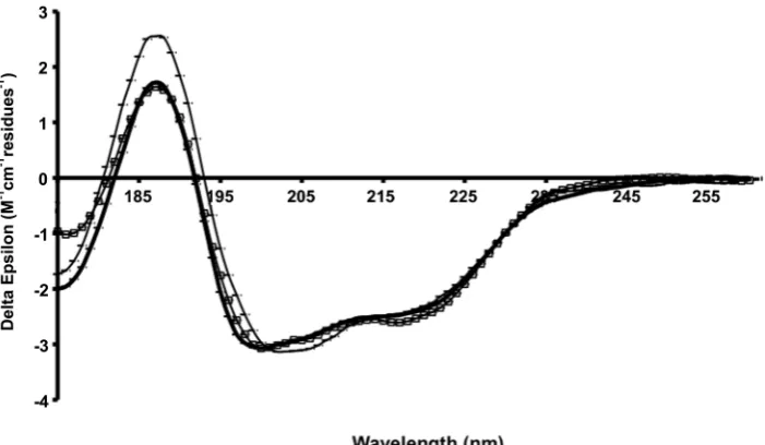 Figure 7. SRCD spectra of HfqEc (thick line), in complex with DsrA34 (open squares), and hfq126 RNA (thin line)