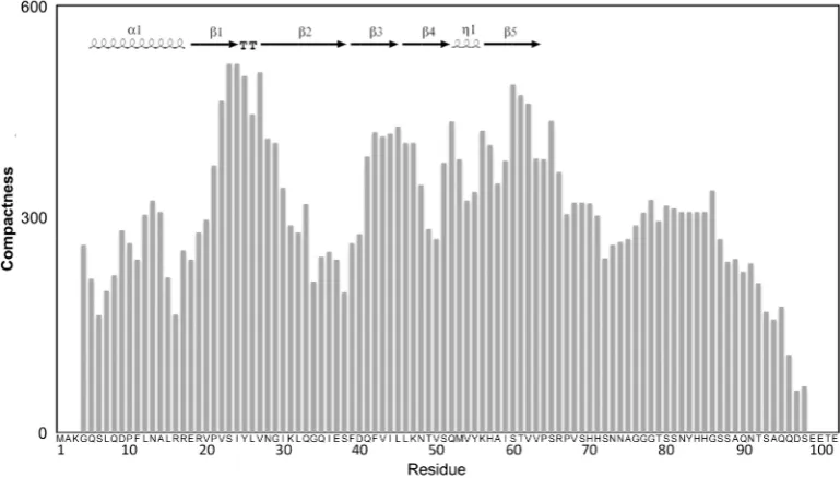 Figure 2. Meta-structure analysis of HfqBottom, primary amino acid sequence of Hfqresidue (the averageEc